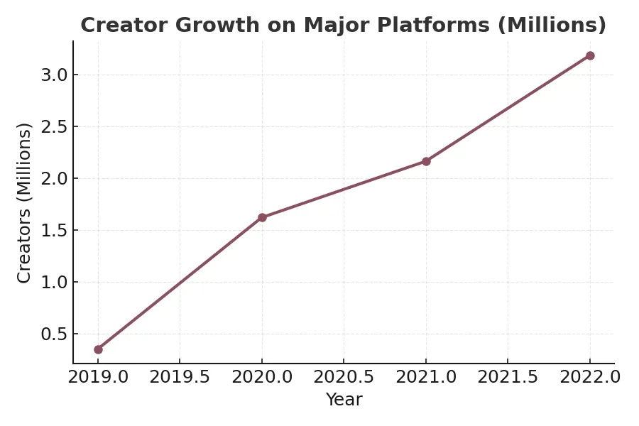 Creator Growth 1996–2025 chart