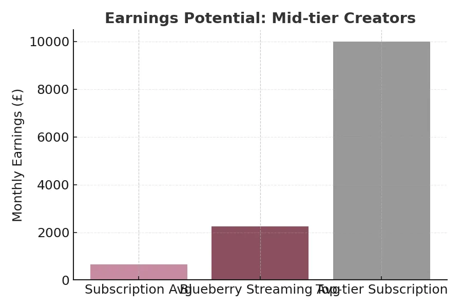 Monthly earnings comparison: subscription sites vs Blueberry live streaming for mid-tier creators