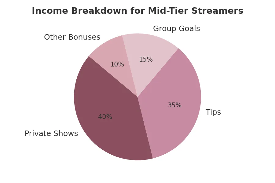 Income breakdown for mid-tier live streamers: private shows, tips, group goals, other bonuses