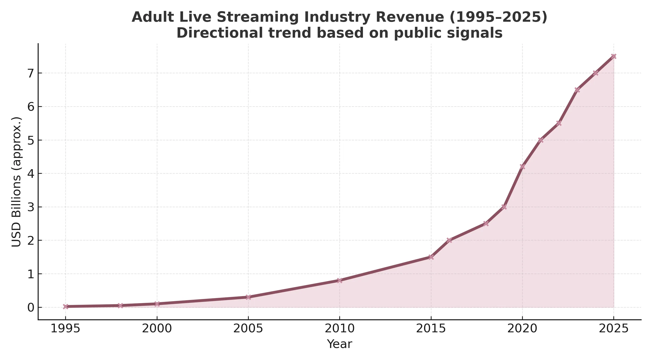 Industry revenue timeline with key events