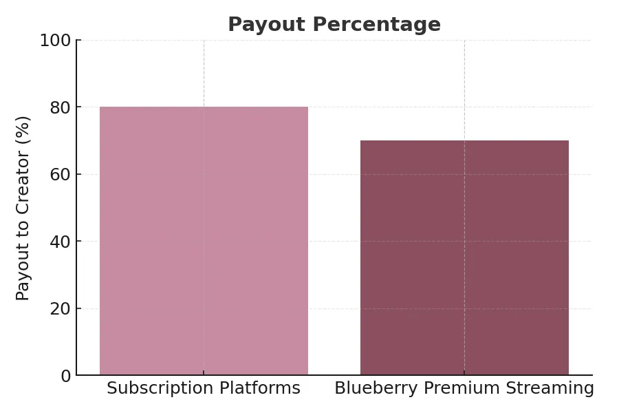 Payout percentage comparison: subscription platforms vs premium live streaming networks
