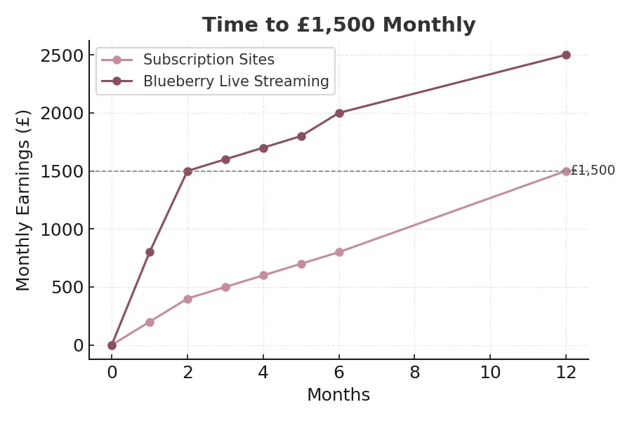 Time to reach £1,500/month: subscription sites vs Blueberry live streaming